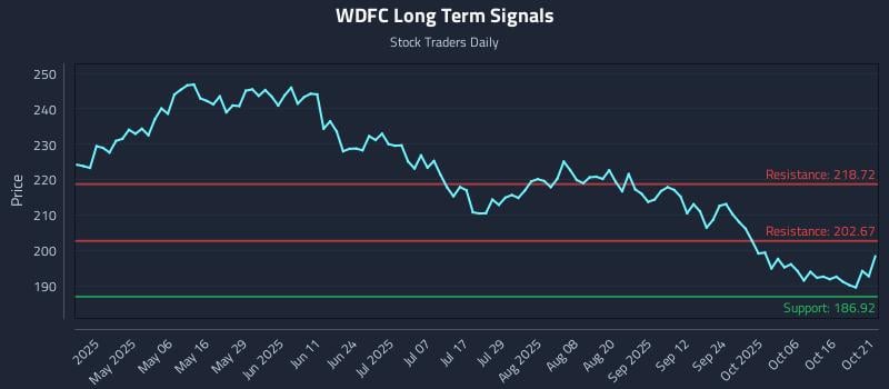 WDFC Long Term Analysis for October 21 2025 WDFC Long Term Analysis for October 21 2025