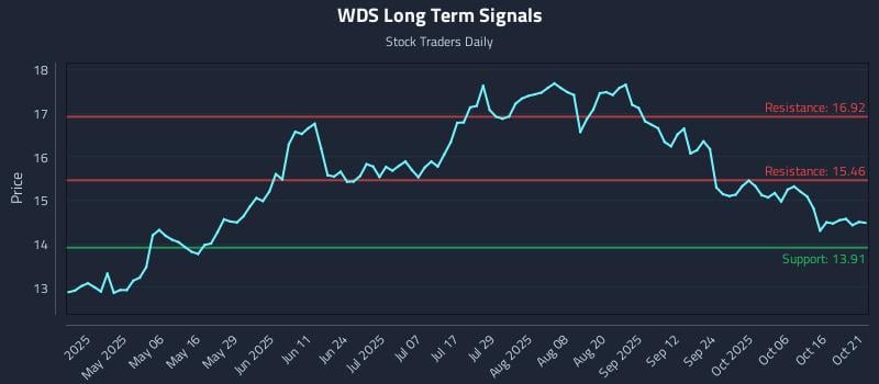 WDS Long Term Analysis for October 21 2025 WDS Long Term Analysis for October 21 2025