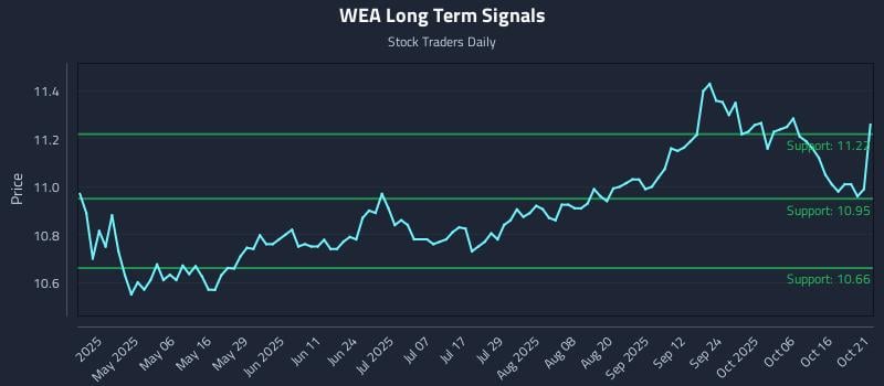 WEA Long Term Analysis for October 21 2025 WEA Long Term Analysis for October 21 2025