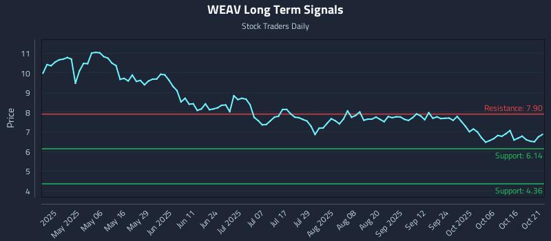 WEAV Long Term Analysis for October 21 2025 WEAV Long Term Analysis for October 21 2025