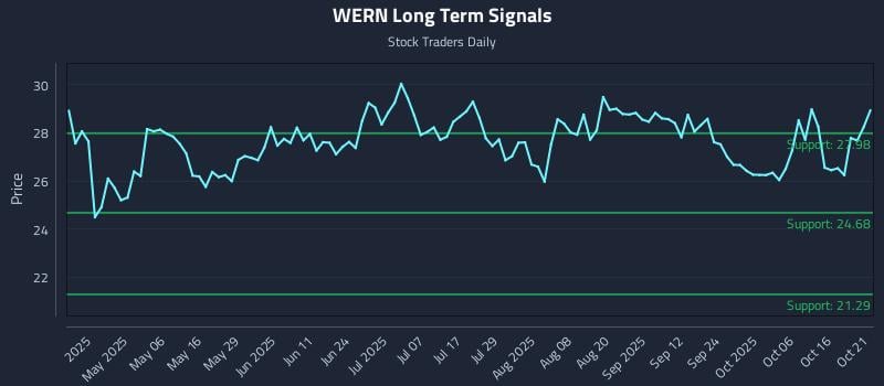 WERN Long Term Analysis for October 21 2025 WERN Long Term Analysis for October 21 2025
