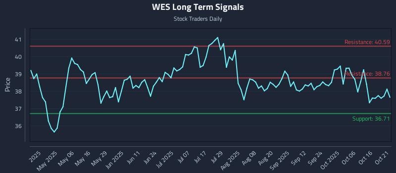 WES Long Term Analysis for October 21 2025