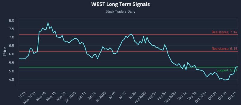 WEST Long Term Analysis for October 21 2025 WEST Long Term Analysis for October 21 2025