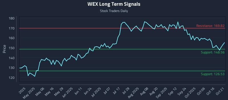 WEX Long Term Analysis for October 21 2025 WEX Long Term Analysis for October 21 2025