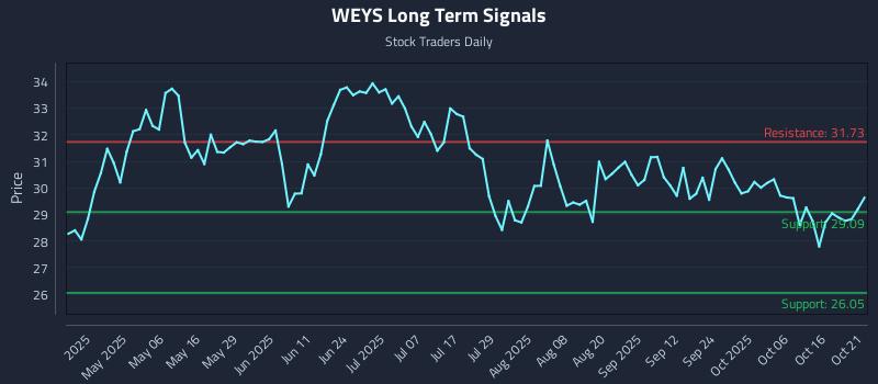 WEYS Long Term Analysis for October 21 2025 WEYS Long Term Analysis for October 21 2025