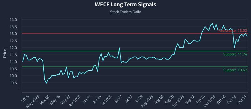 WFCF Long Term Analysis for October 21 2025 WFCF Long Term Analysis for October 21 2025