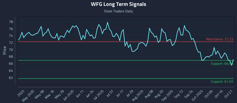 WFG Long Term Analysis for October 21 2025 WFG Long Term Analysis for October 21 2025
