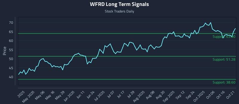 WFRD Long Term Analysis for October 21 2025