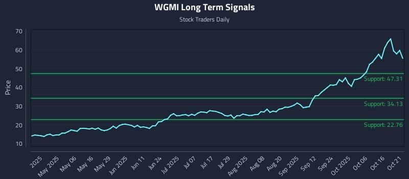 WGMI Long Term Analysis for October 21 2025 WGMI Long Term Analysis for October 21 2025