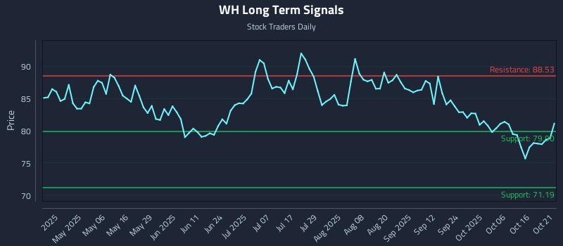 WH Long Term Analysis for October 21 2025 WH Long Term Analysis for October 21 2025