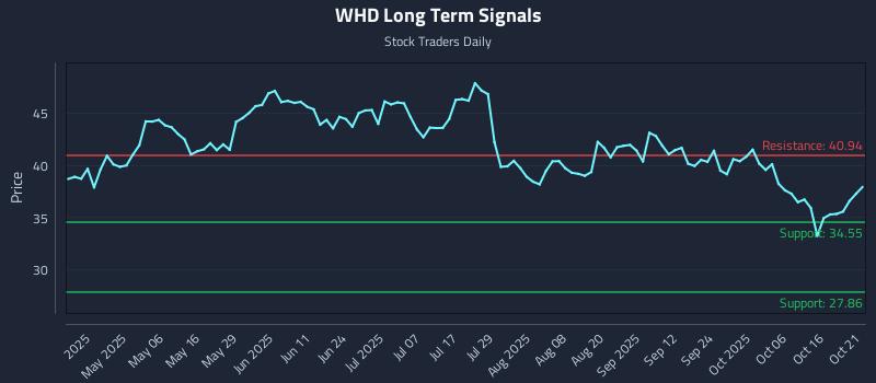 WHD Long Term Analysis for October 21 2025