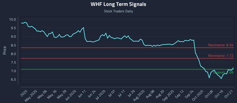 WHF Long Term Analysis for October 21 2025 WHF Long Term Analysis for October 21 2025