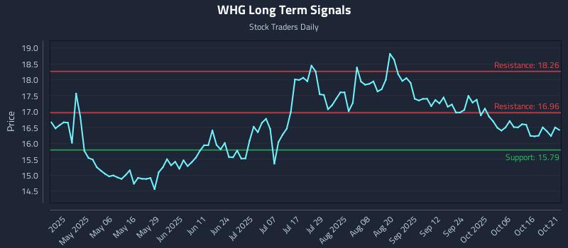 WHG Long Term Analysis for October 21 2025 WHG Long Term Analysis for October 21 2025