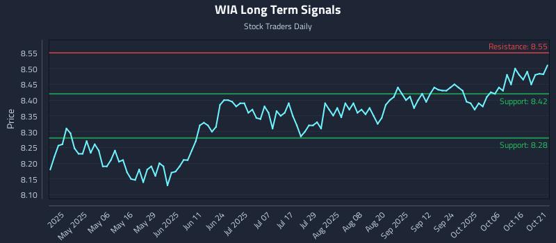 WIA Long Term Analysis for October 21 2025 WIA Long Term Analysis for October 21 2025