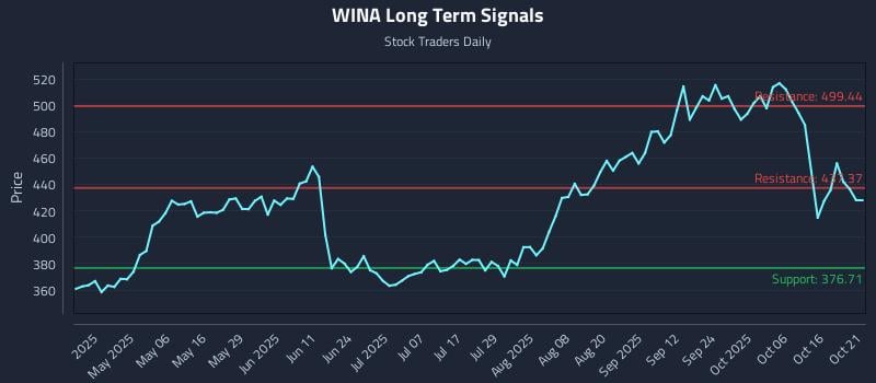 WINA Long Term Analysis for October 21 2025