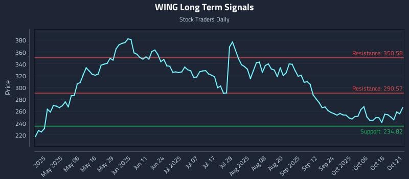 WING Long Term Analysis for October 21 2025 WING Long Term Analysis for October 21 2025