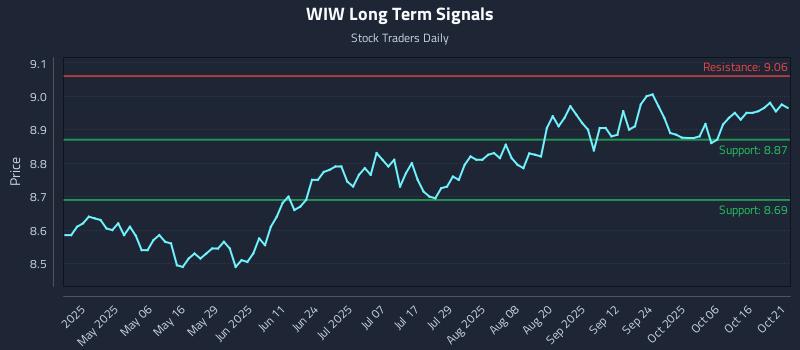 WIW Long Term Analysis for October 21 2025 WIW Long Term Analysis for October 21 2025