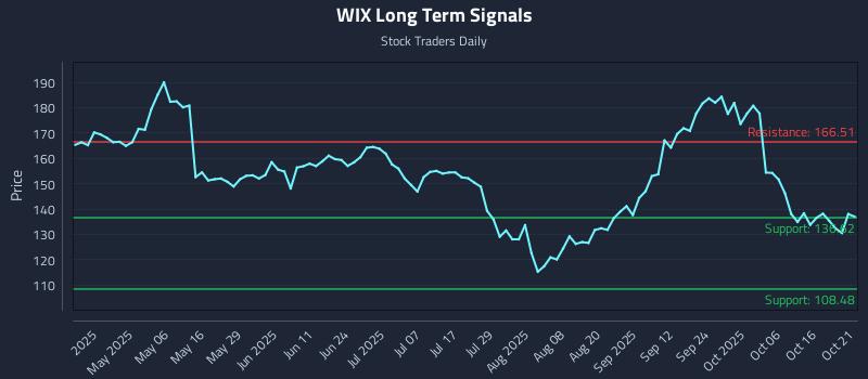 WIX Long Term Analysis for October 21 2025 WIX Long Term Analysis for October 21 2025