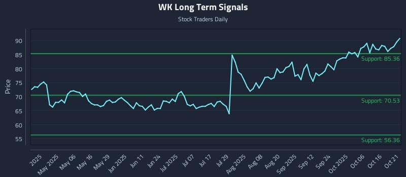 WK Long Term Analysis for October 21 2025 WK Long Term Analysis for October 21 2025