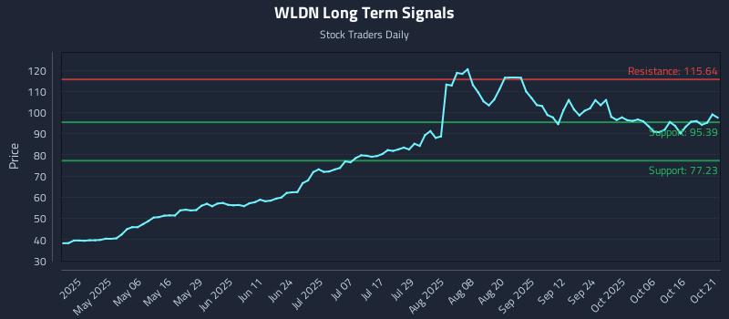 WLDN Long Term Analysis for October 21 2025 WLDN Long Term Analysis for October 21 2025