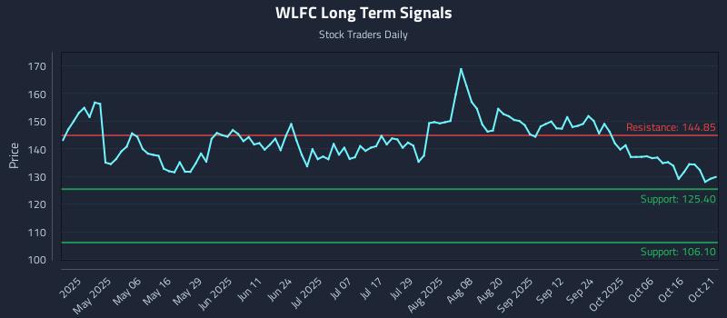 WLFC Long Term Analysis for October 21 2025 WLFC Long Term Analysis for October 21 2025