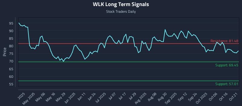 WLK Long Term Analysis for October 21 2025