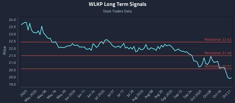 WLKP Long Term Analysis for October 21 2025 WLKP Long Term Analysis for October 21 2025