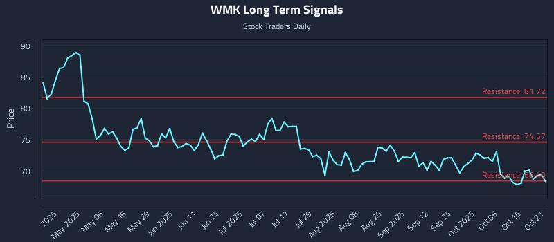 WMK Long Term Analysis for October 21 2025 WMK Long Term Analysis for October 21 2025
