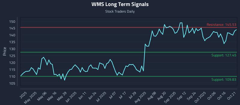 WMS Long Term Analysis for October 21 2025 WMS Long Term Analysis for October 21 2025