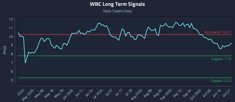 WNC Long Term Analysis for October 21 2025