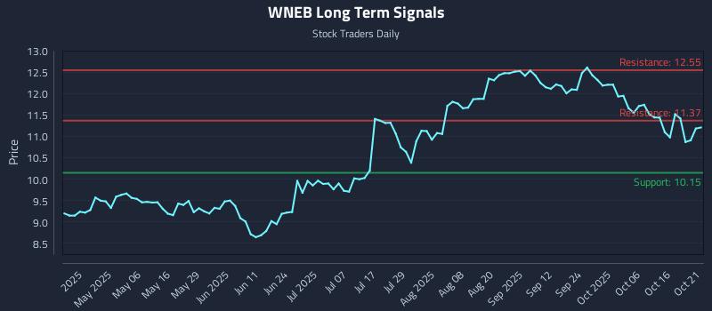 WNEB Long Term Analysis for October 21 2025 WNEB Long Term Analysis for October 21 2025