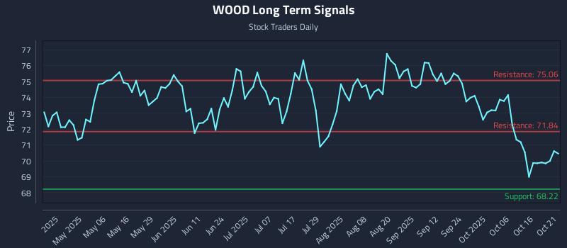 WOOD Long Term Analysis for October 21 2025 WOOD Long Term Analysis for October 21 2025