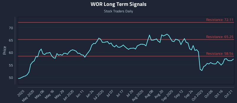 WOR Long Term Analysis for October 21 2025 WOR Long Term Analysis for October 21 2025