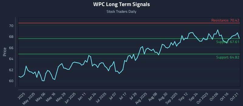 WPC Long Term Analysis for October 21 2025