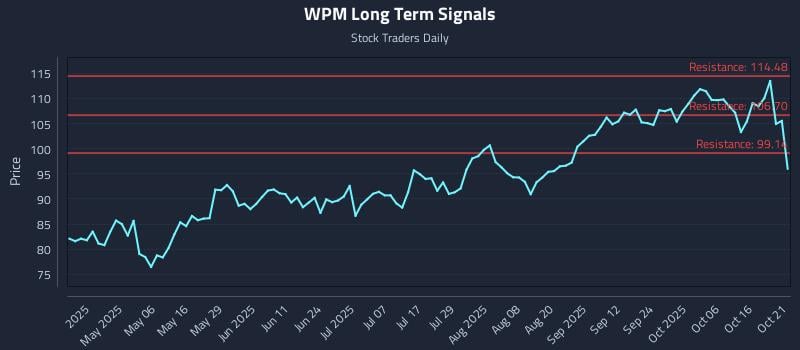 WPM Long Term Analysis for October 21 2025 WPM Long Term Analysis for October 21 2025