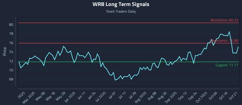 WRB Long Term Analysis for October 21 2025