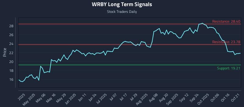 WRBY Long Term Analysis for October 21 2025