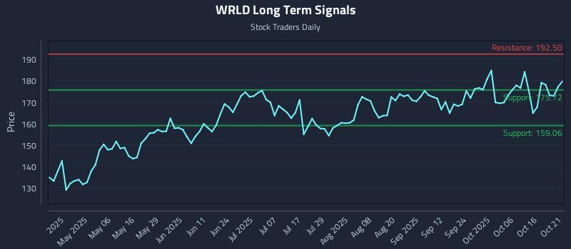 WRLD Long Term Analysis for October 21 2025