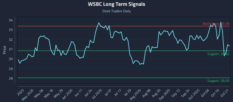 WSBC Long Term Analysis for October 21 2025