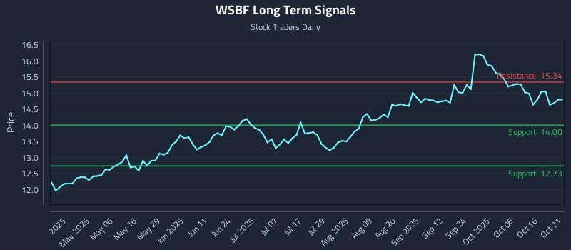 WSBF Long Term Analysis for October 21 2025 WSBF Long Term Analysis for October 21 2025