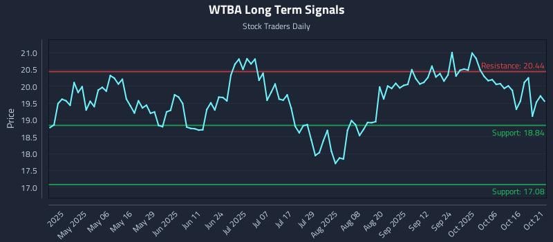 WTBA Long Term Analysis for October 21 2025