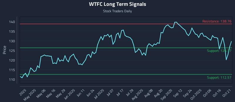 WTFC Long Term Analysis for October 21 2025