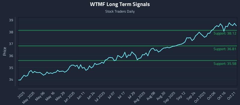 WTMF Long Term Analysis for October 21 2025 WTMF Long Term Analysis for October 21 2025