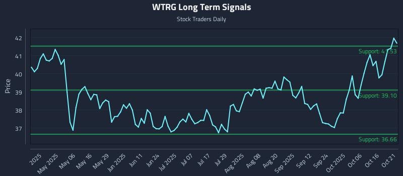 WTRG Long Term Analysis for October 21 2025 WTRG Long Term Analysis for October 21 2025
