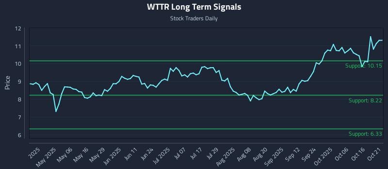 WTTR Long Term Analysis for October 21 2025
