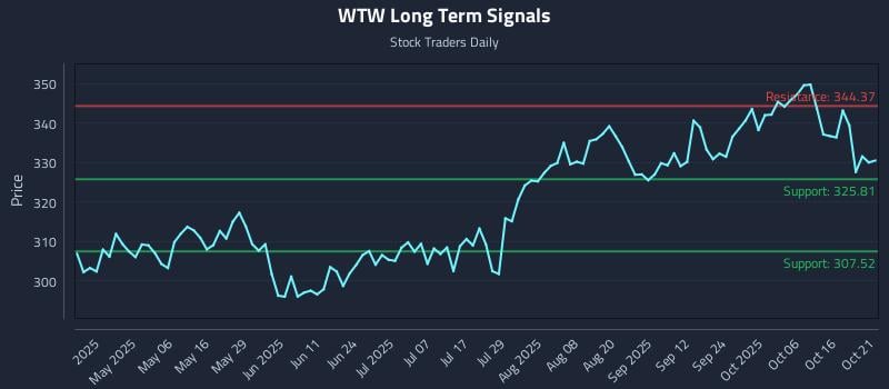 WTW Long Term Analysis for October 21 2025 WTW Long Term Analysis for October 21 2025