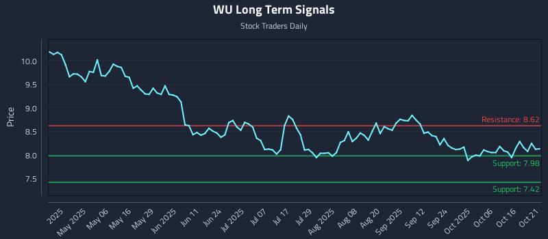 WU Long Term Analysis for October 21 2025 WU Long Term Analysis for October 21 2025