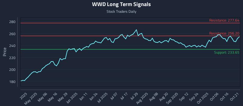 WWD Long Term Analysis for October 21 2025 WWD Long Term Analysis for October 21 2025