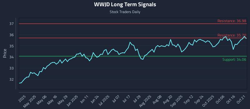 WWJD Long Term Analysis for October 21 2025 WWJD Long Term Analysis for October 21 2025