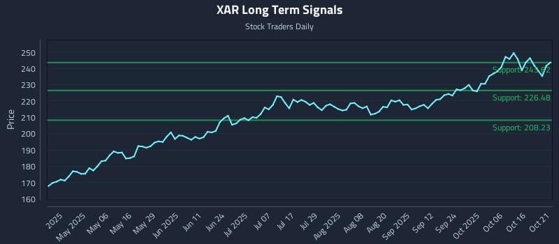 XAR Long Term Analysis for October 21 2025 XAR Long Term Analysis for October 21 2025